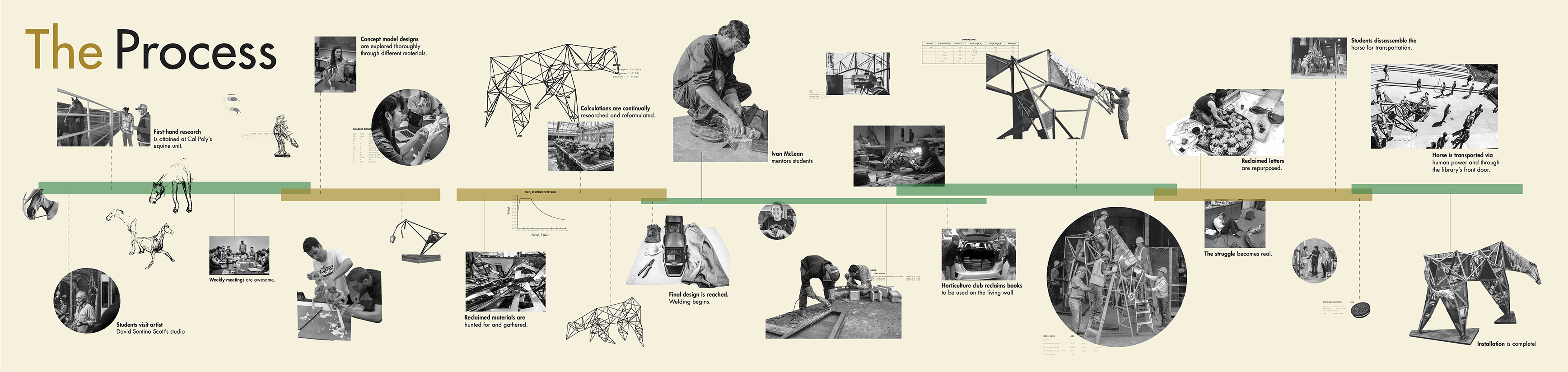 Timeline image of the building of the Mustang sculpture